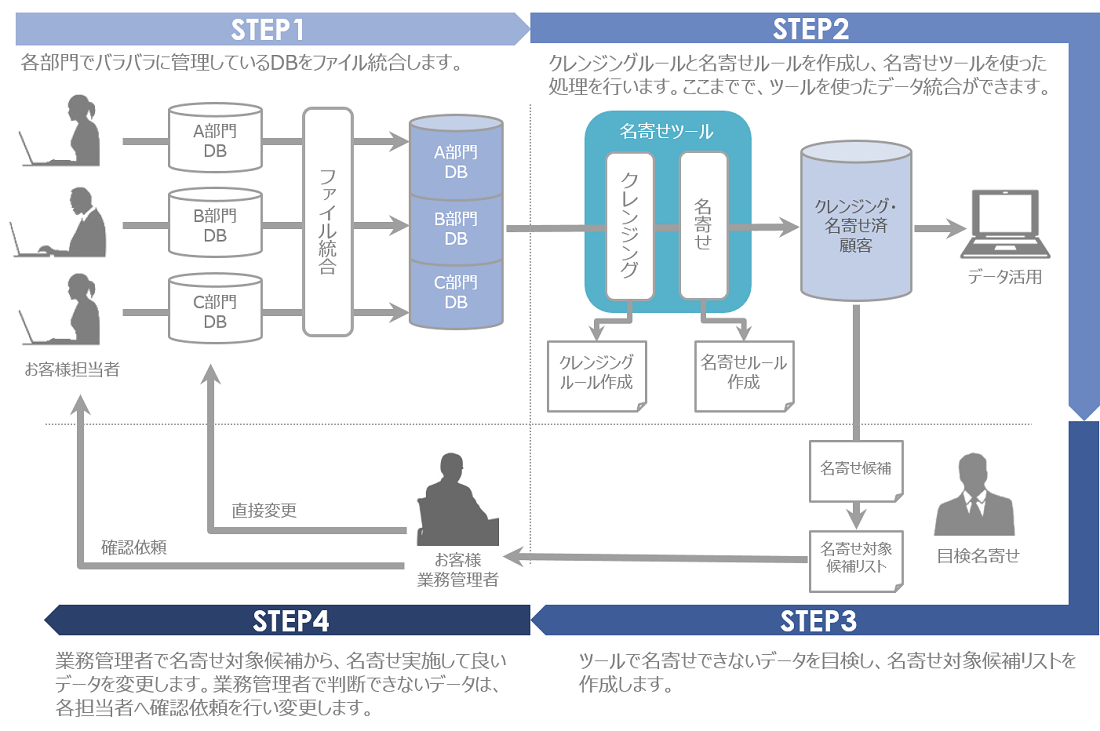 データ統合ソリューション全体像