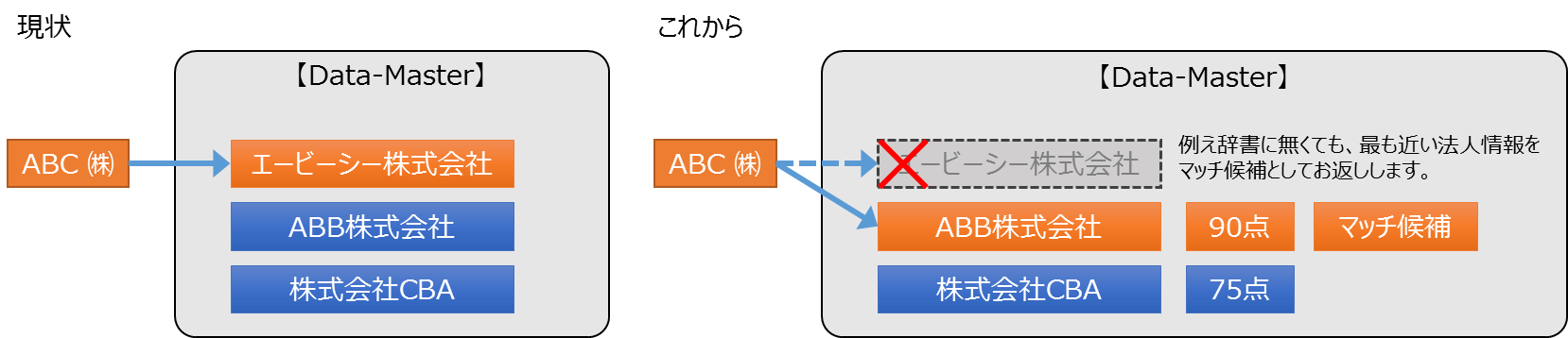 news_20180305_Data-Master_fuzzy-matching.png