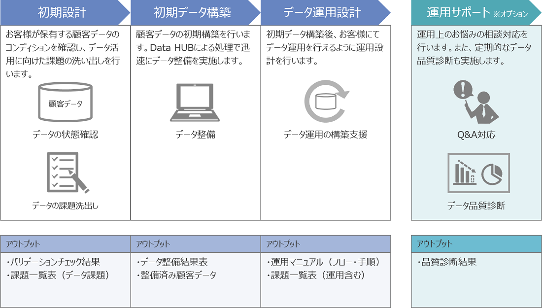 顧客データマネジメントBasic 全体像